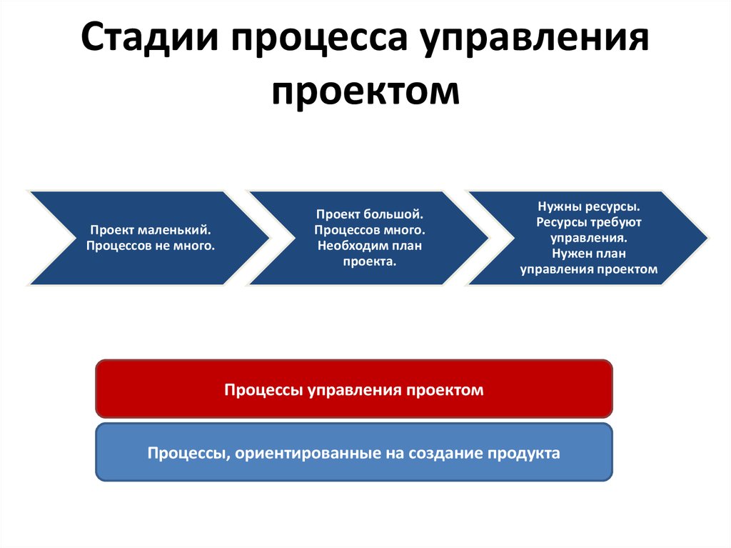 5 этапов управления