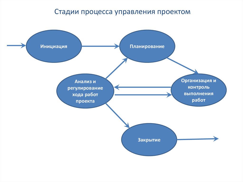 Основные понятия управления изменениями в проекте