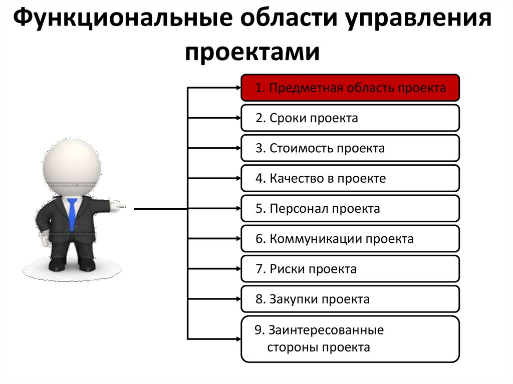 Виды областей управления