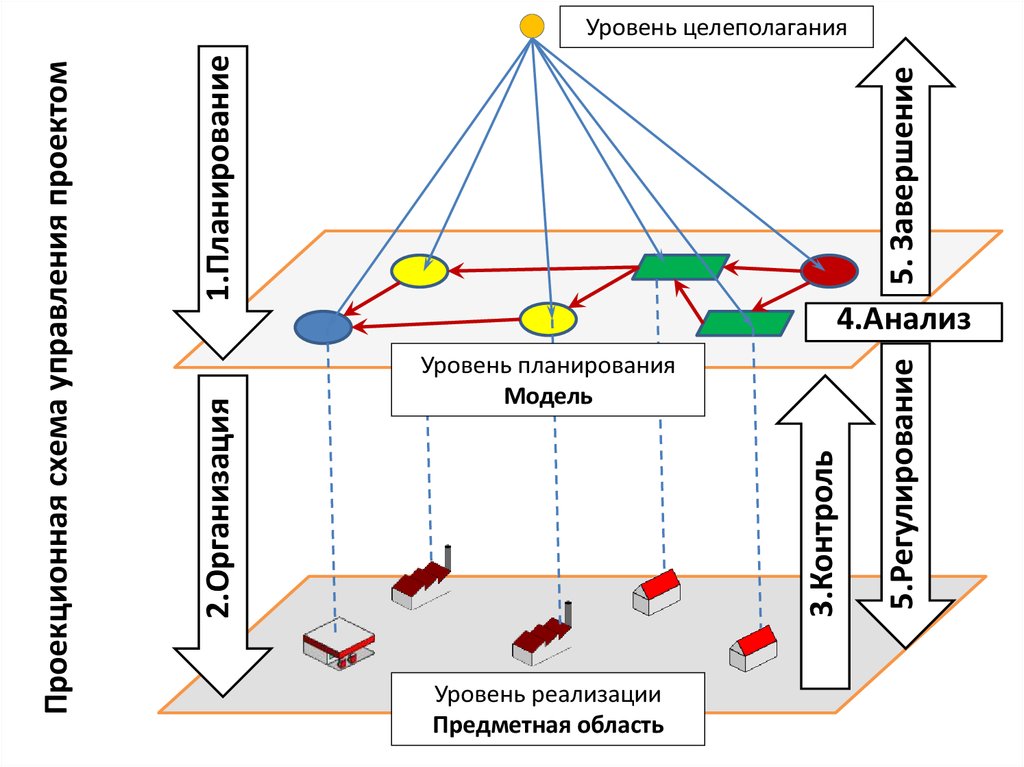 Уровни планирования проектов