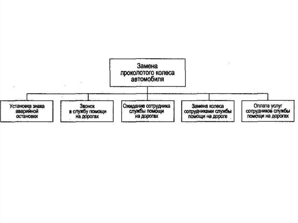 Понятие управления проектами реферат