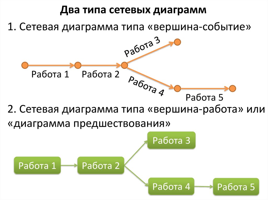 Диаграмма типа вершина работа