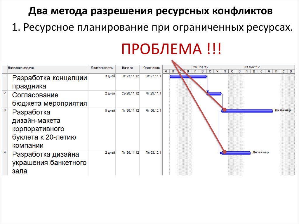 Длительность задачи