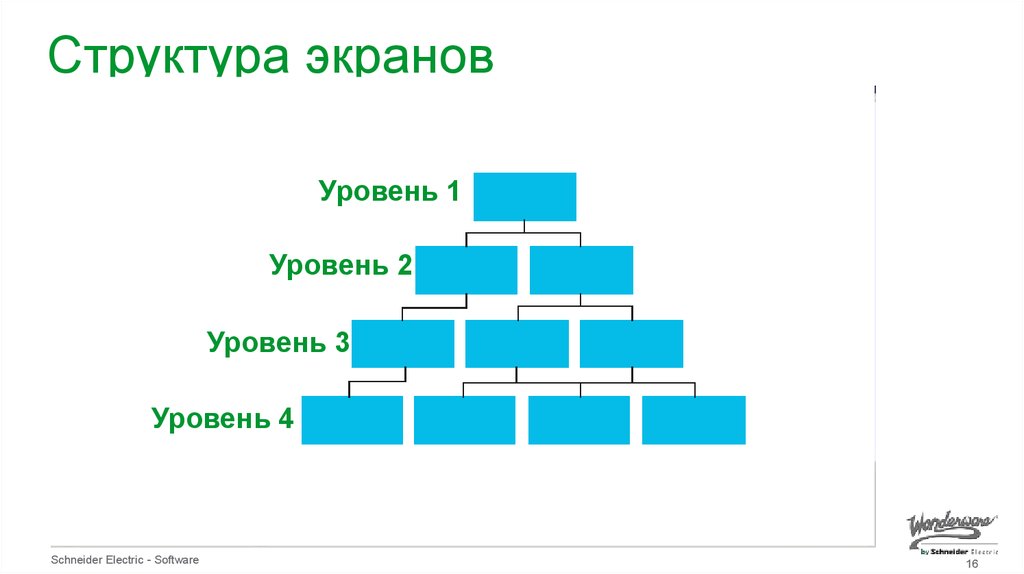 Уровень на экране. Иерархия дисплеев. Структура экрана. Экран уровней.