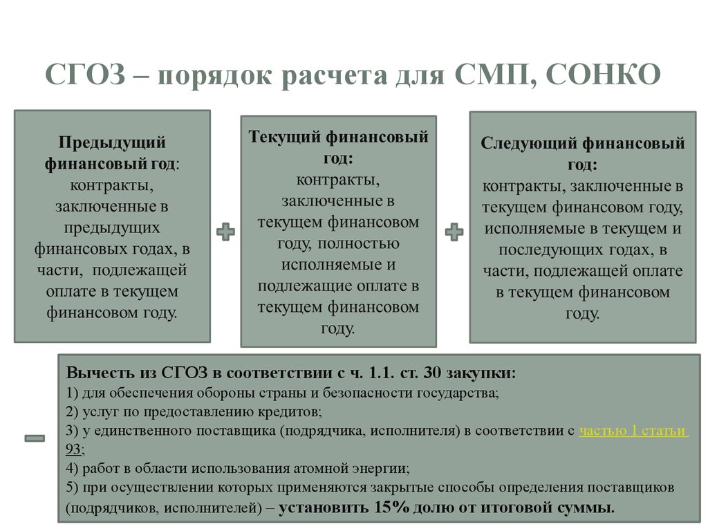 Как рассчитать сгоз для смп