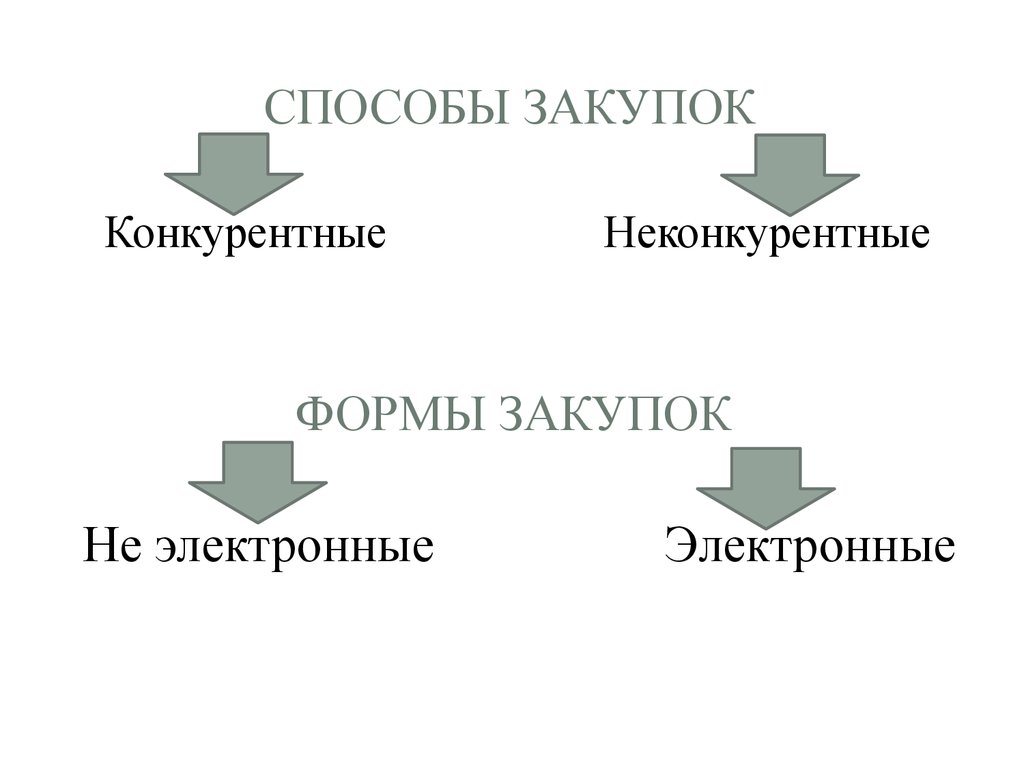 Конкурентные способы закупок