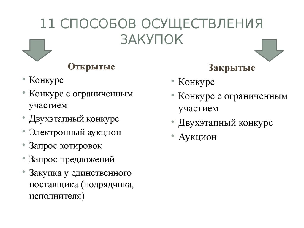 11 способов. Закрытые открытые способы проведения закупок. Методы закупок. Способы проведения закупок. Открытый и ограниченный тендер это.