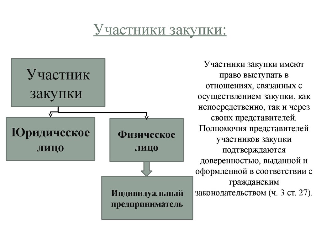 Участником закупки является. Участники закупок. Госзакупки участники. Участники государственных закупок. Участники закупочных процедур.