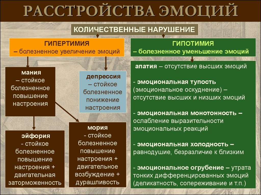 Расстройства настроения презентация