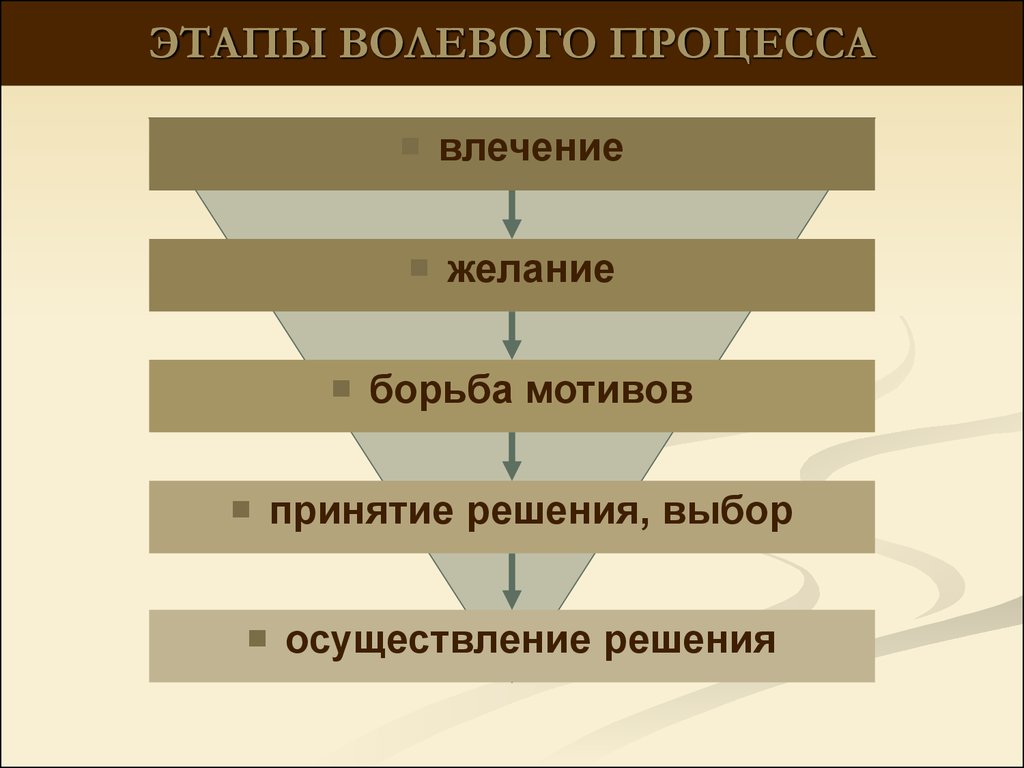 Заполните схему сложного волевого действия