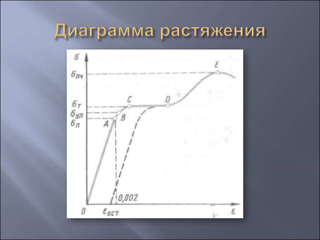 Диаграмма растяжения твердого тела