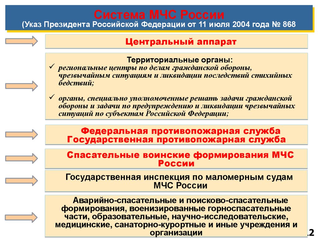 Уполномоченный на решение задач. Указ 868. Указ президента о спасательных воинских формированиях МЧС. 868 Приказ МЧС. Команда 