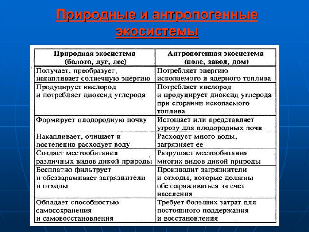 Отличие природного. Естественные и антропогенные экосистемы. Природные и антропогенные экосистемы. Примеры природных и антропогенных экосистем. Антропогенная жкосистемы.