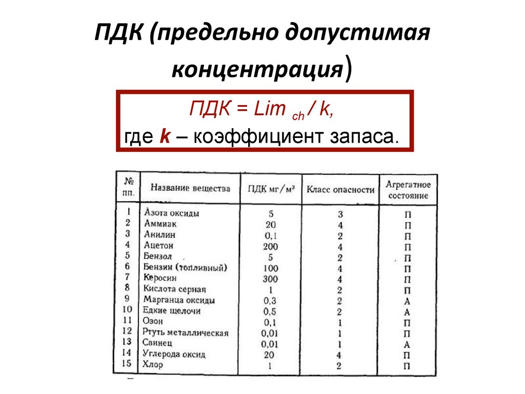 Пдк. Что такое предельно допустимая концентрация вещества. Предельно-допустимые концентрации вредных веществ. Предельно допустимые концентрации вредных веществ в атмосфере. Предельно допустимая концентрация ПДК это.