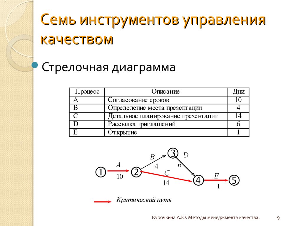 Построение стрелочной диаграммы