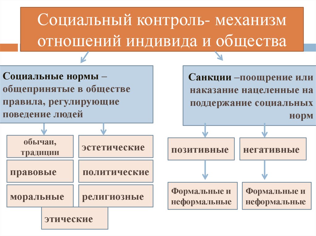 Структура социальных отношений. Механизм регуляции отношений индивида и общества. Социальный контроль механизм отношений индивида и общества. Механизмы социального контроля. Роль социального контроля в обществе.