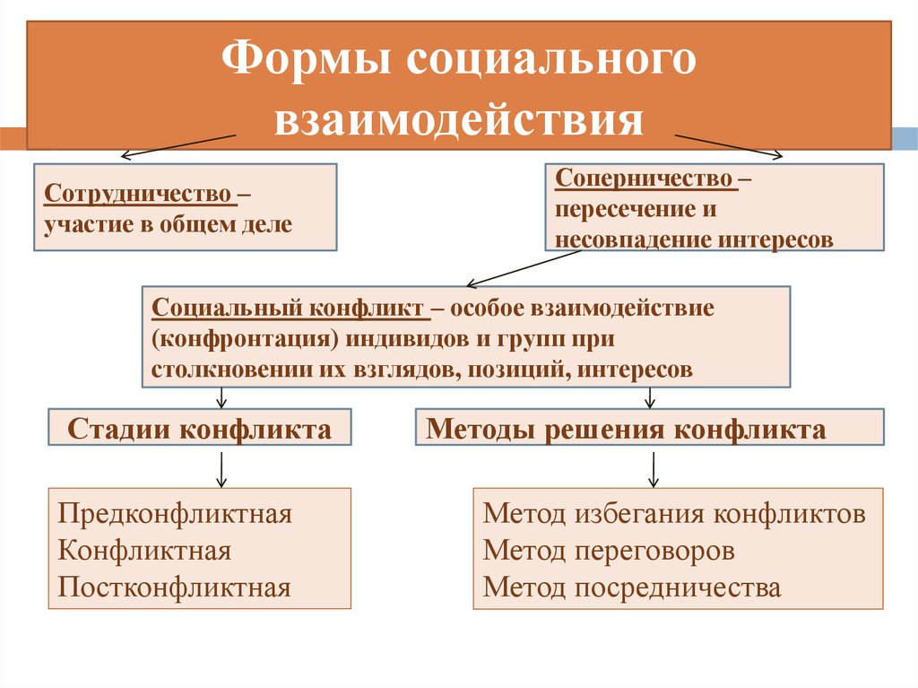 Общение основа социального взаимодействия презентация