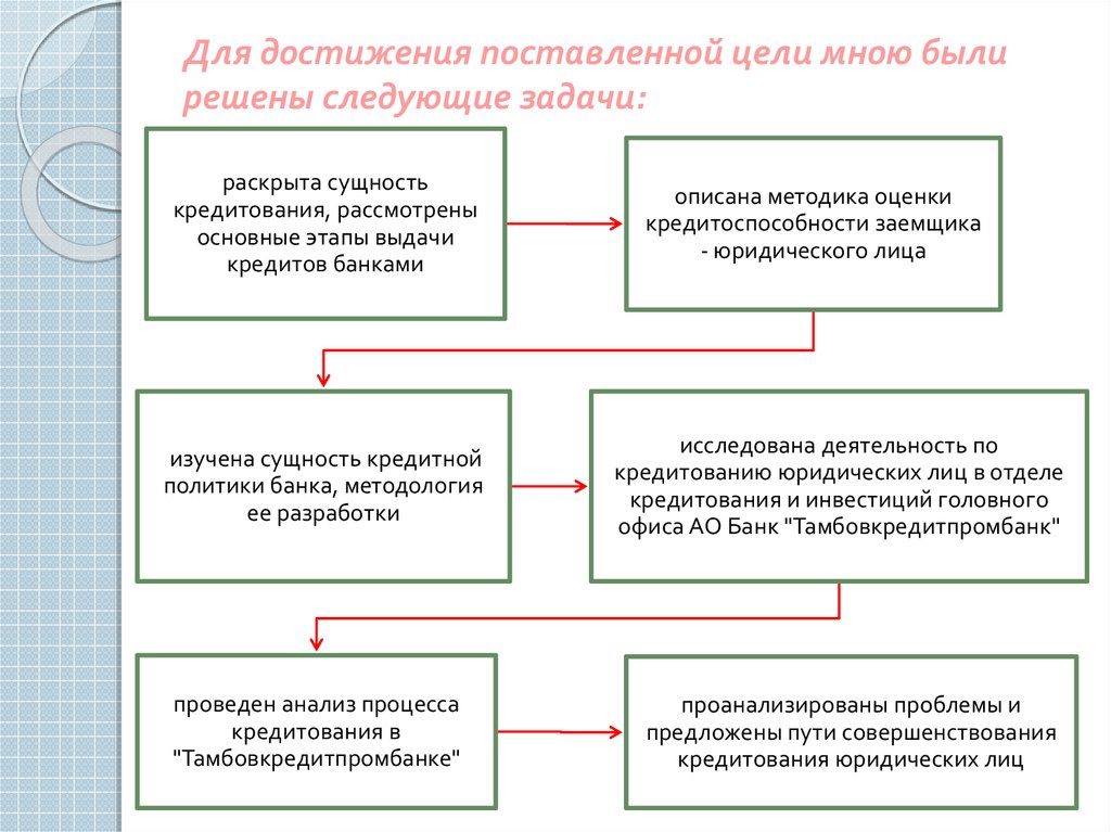 Курсовая работа: Методы кредитования в российских коммерческих банках и пути улучшения кредитной политики