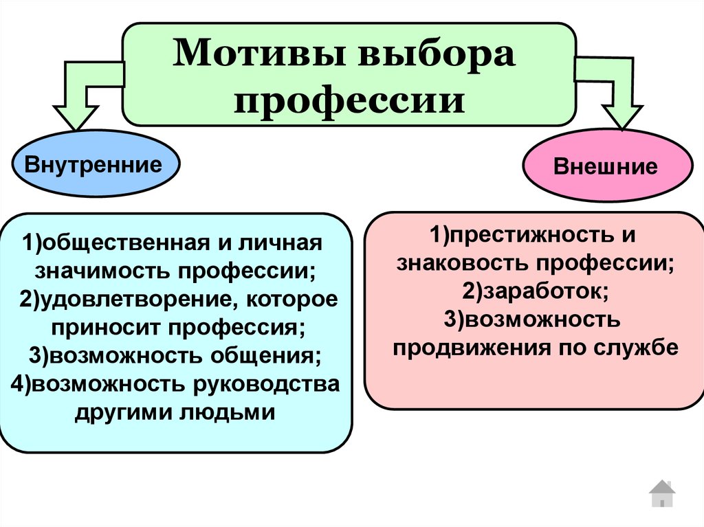 Проект мотивы выбора профессии