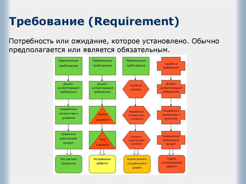 Выберите правильное требование. Правильные требования. Раздел требования дизайн. Второй этап тестирования программного обеспечения. Покрытие требований (requirements coverage).