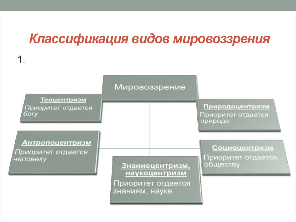 Модели российского мировоззрения. Классификации типологии мировоззрения. Классификация видов мировоззрения. Классификация типов мировоззрения таблица. Критерии классификации мировоззрения.
