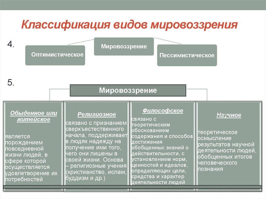 Модели российского мировоззрения. Типы мировоззрения схема. Классификация видов мировоззрения Обществознание. Классификация типов мировоззрения. Составьте схемы классификаций типов мировоззрения.