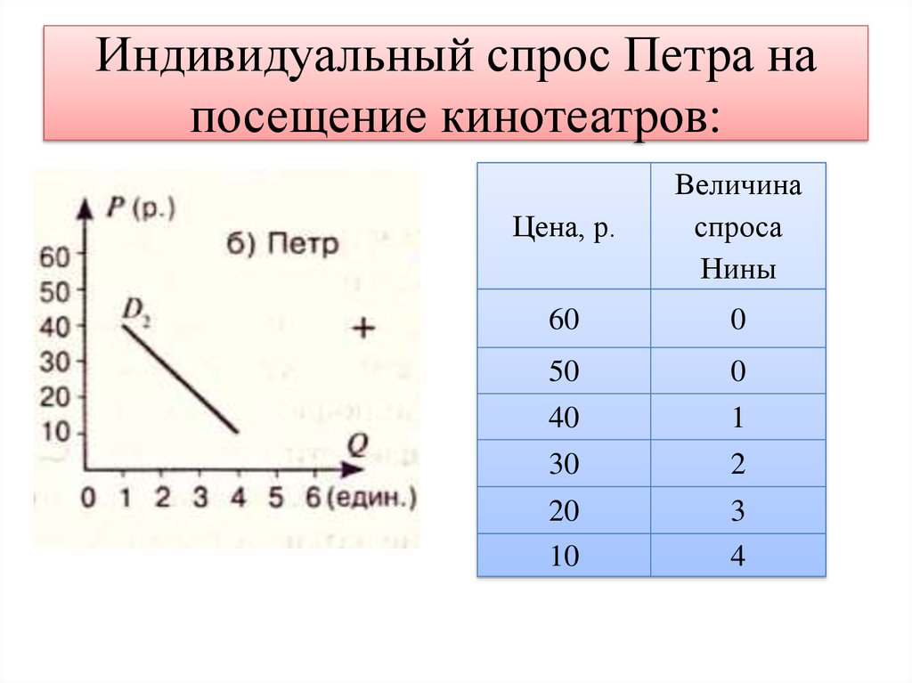 Индивидуальный спрос Петра на посещение кинотеатров: