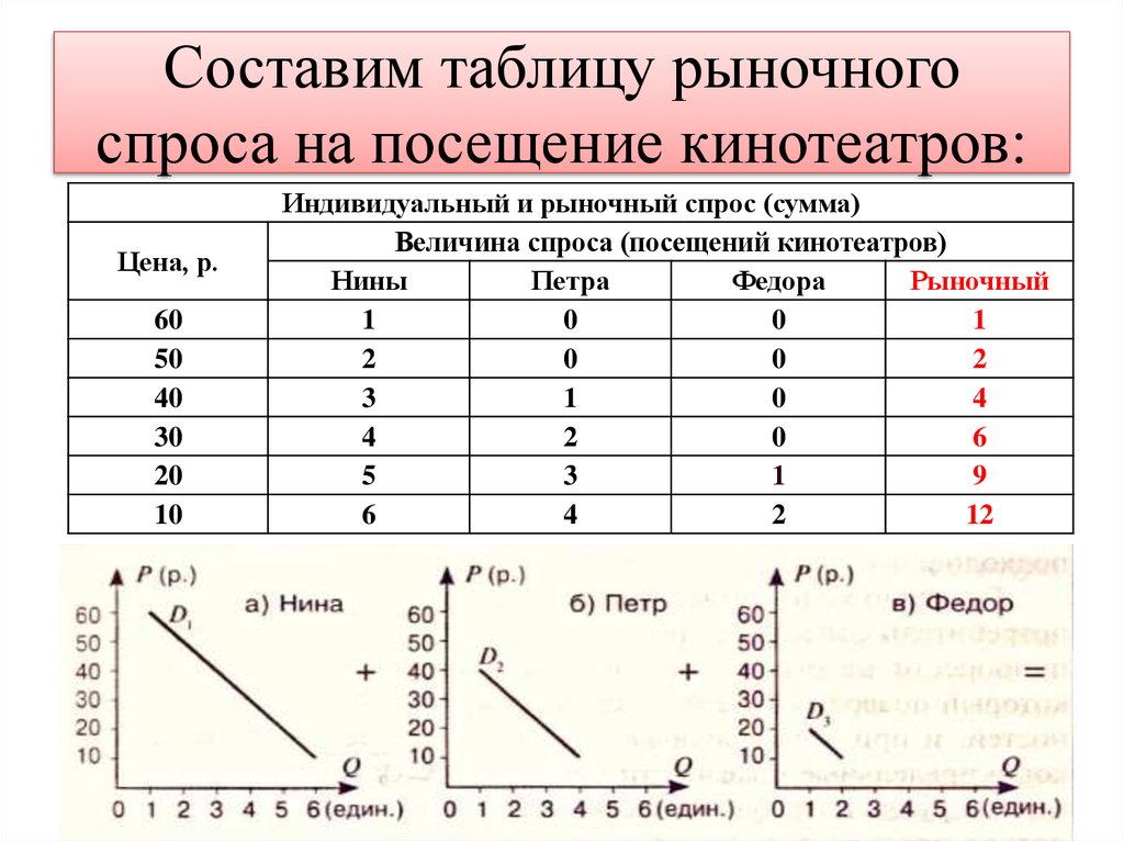 Как определить спрос. Как найти величину рыночного спроса. Как посчитать рыночный спрос. Как построить графики индивидуального и рыночного спроса по таблице. Таблица индивидуального и рыночного спроса.