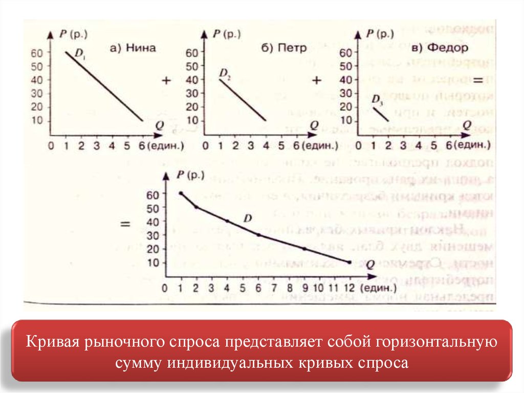 Рыночная кривая. Кривая рыночного спроса. Индивидуальный спрос график. Кривая индивидуального спроса. Индивидуальный и рыночный спрос кривая спроса.