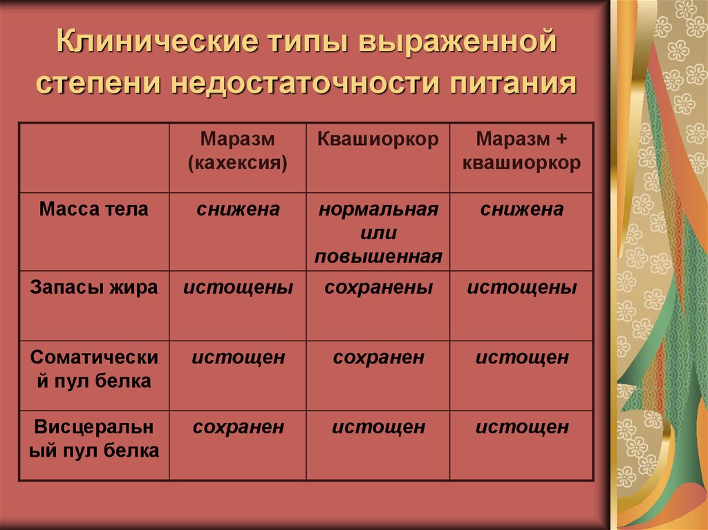 Клинические типы. Клинические типы недостаточности питания. Клинические типы недостаточности питания таблица. Недостаточность питания степени. Квашиоркор клинические проявления.