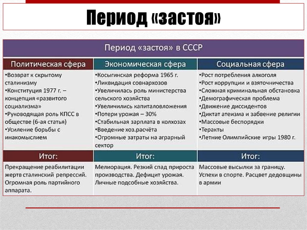 Презентация застой в ссср