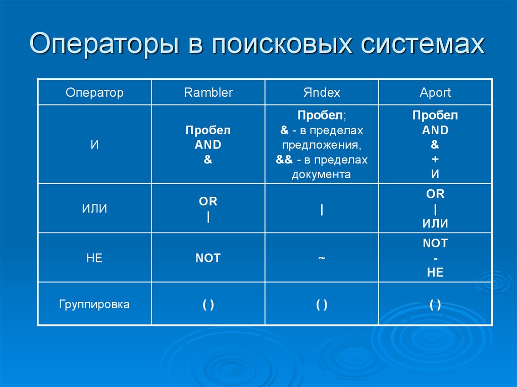 Операторы поиска. Поисковые системы таблица. Логические операторы поисковых систем. Операторы поисковых систем. Таблица поисковых операторов.