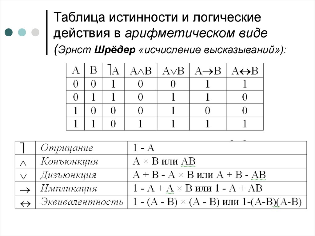 Таблица истинности информатика. Логические действия. Таблица логических действий. Действия в логике. Логические действия Информатика.