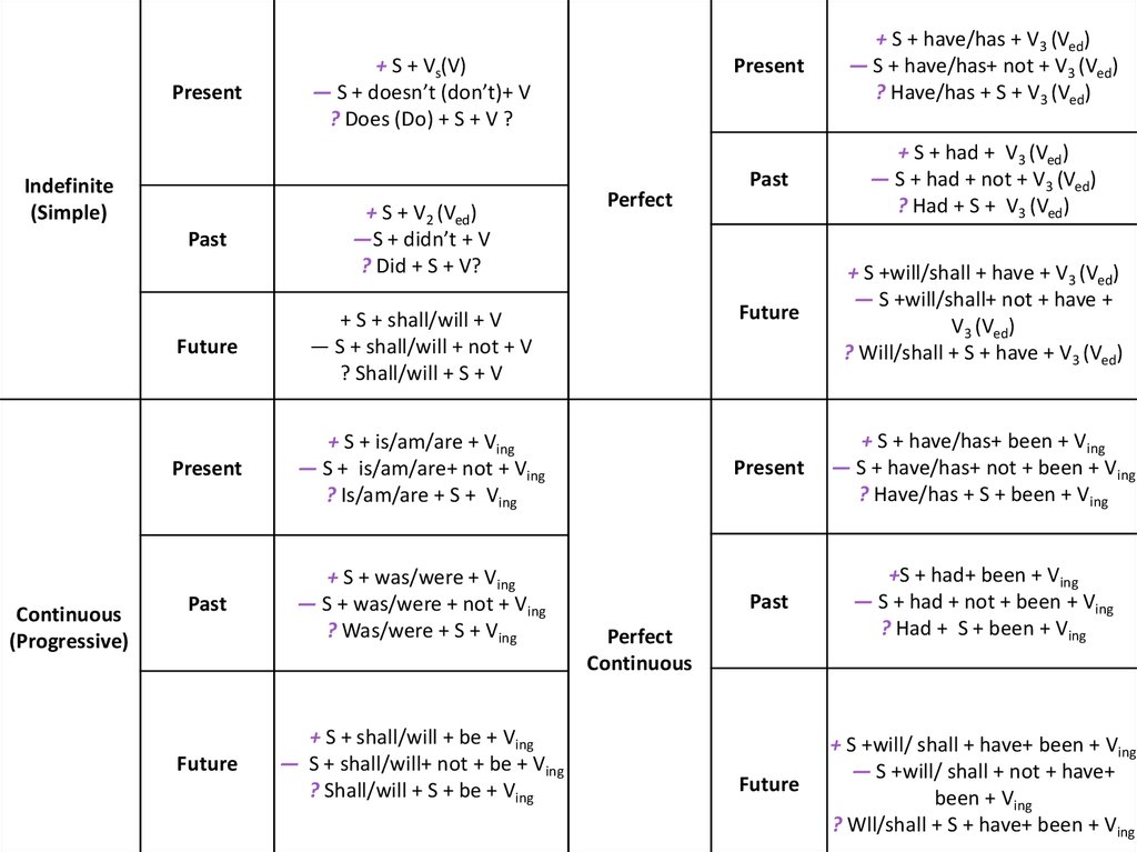 Тех карта времена глаголов