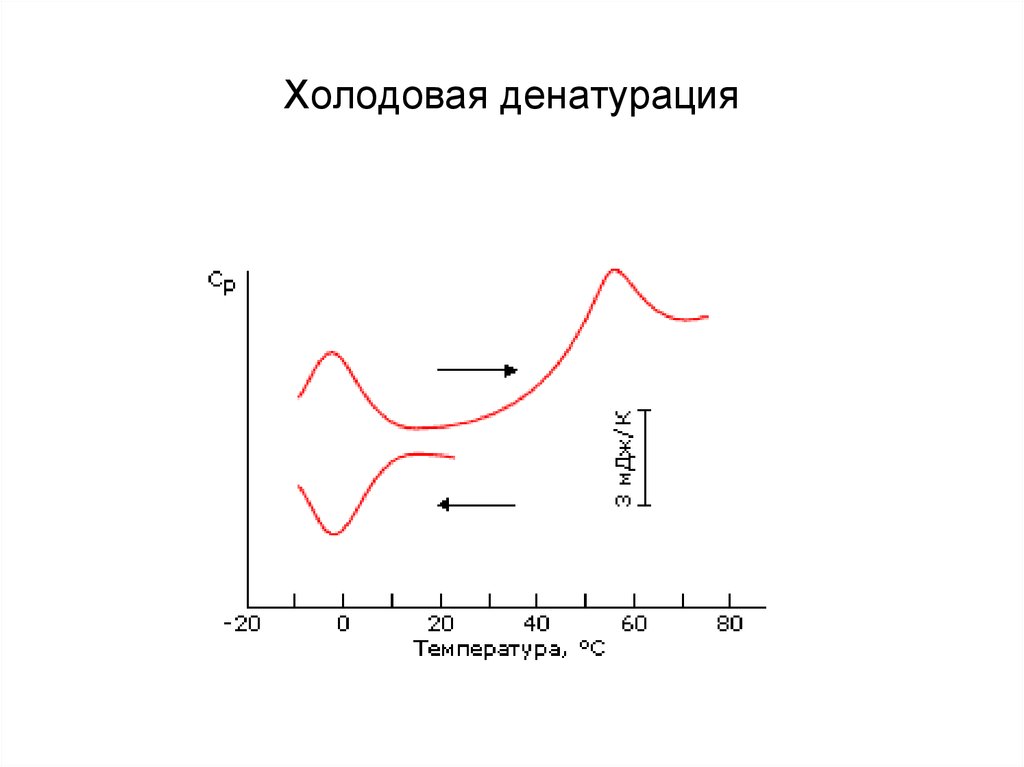 Холодовая денатурация