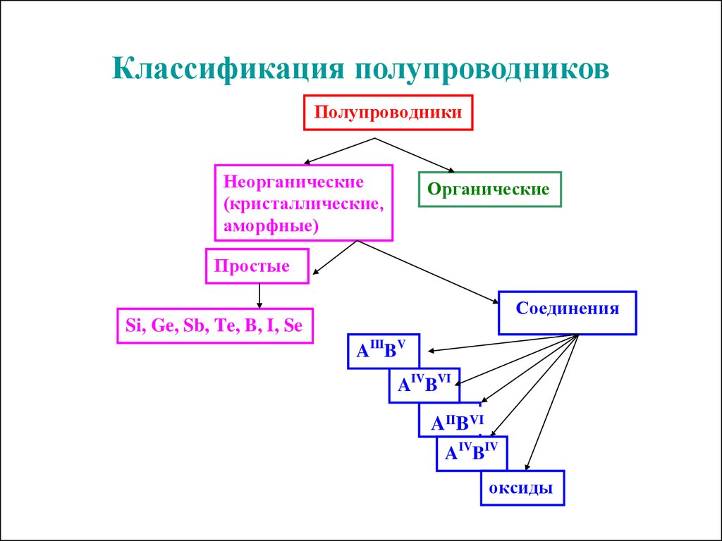 Классификация полупроводников приборов. Полупроводники классификация. Классификация полупроводниковых материалов. Сложные полупроводниковые соединения. Приведите классификацию полупроводниковых материалов..