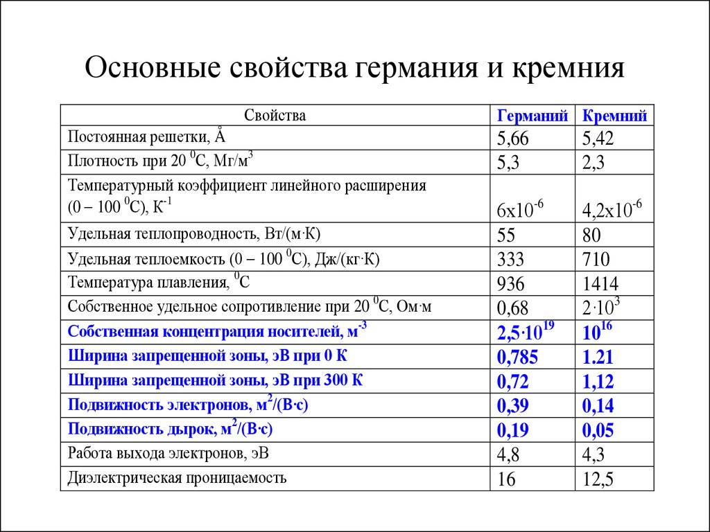 Основные группы полупроводниковых материалов. (Лекция 8) - презентация  онлайн