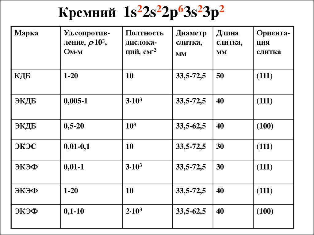 Таблица масс изотопов химических элементов. Масса ядра изотопа кремния 30. Изотопы кремния таблица. Массы изотопов кремния. Теплопроводность кремния.
