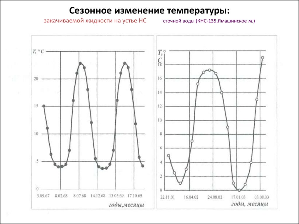Изменение температуры буква. Термометрия скважин. Импульсный метод изменения. Интерпретация кривых термометрии скважин. Компенсация отборов жидкости закачкой воды.