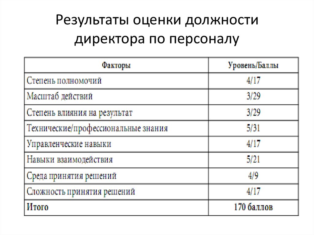 Результаты оценки персонала. Оценка должностей. Оценка должности директора. Критерии оценки должности. Оценка должности директора по персоналу.