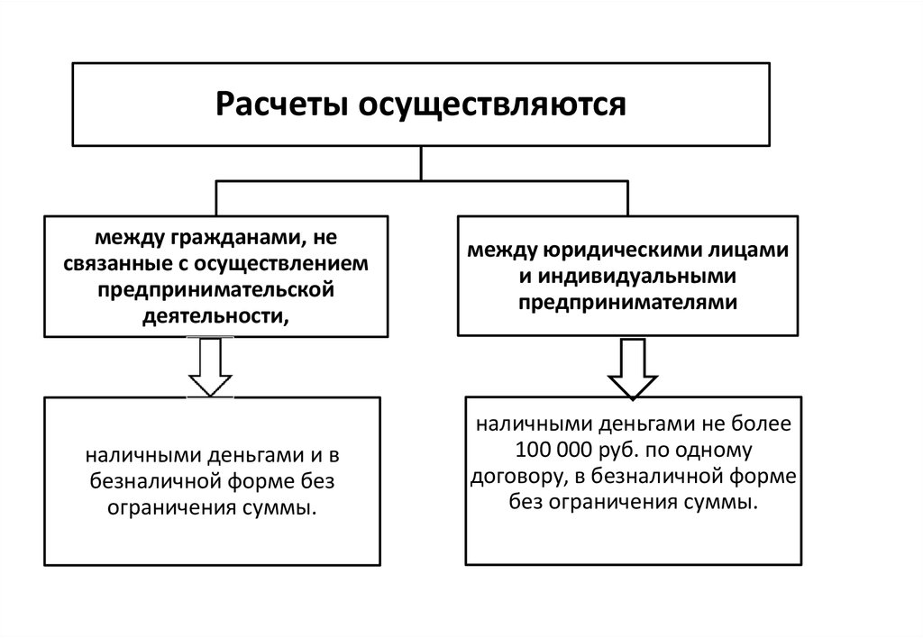 Между гражданами. Расчеты в предпринимательской деятельности. Формы расчётов в предпринимательской деятельности. Способы расчетов предпринимательской деятельности. Наличный расчет между юридическими лицами.