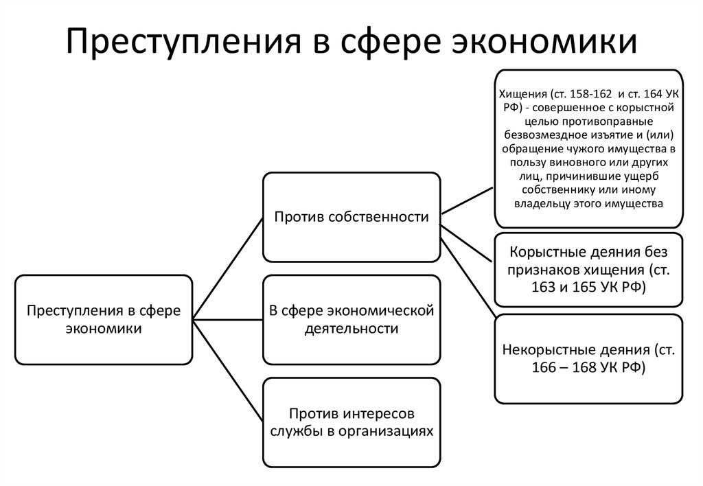 Субпозиция тн вэд. Виды преступлений в сфере экономической деятельности схема. Понятие и виды преступлений в сфере экономической деятельности. Понятия и виды преступлений в сфере экономики УК РФ. Таблица видов преступлений в сфере экономической деятельности.