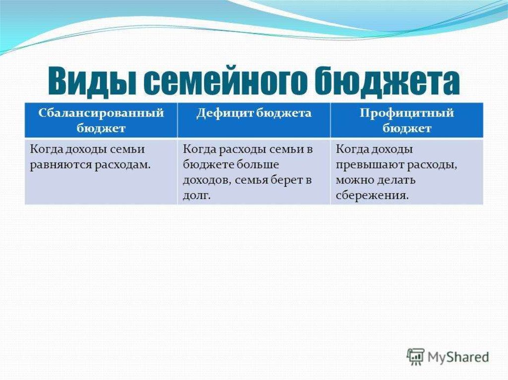 Какой бюджет сбалансированный. Типы семейного бюджета. Три вида семейного бюджета. Амды семейного бюджета. Виды семейного бюджета в экономике.