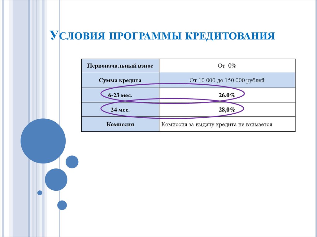 Условия программы