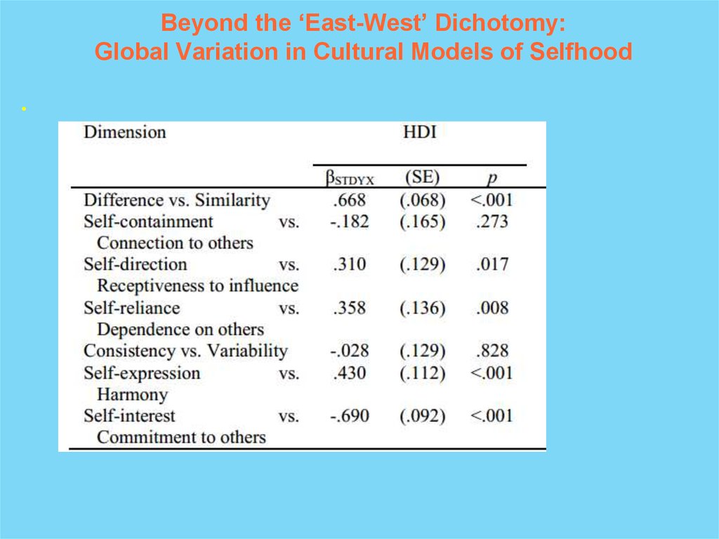 Beyond the ‘East-West’ Dichotomy: Global Variation in Cultural Models of Selfhood