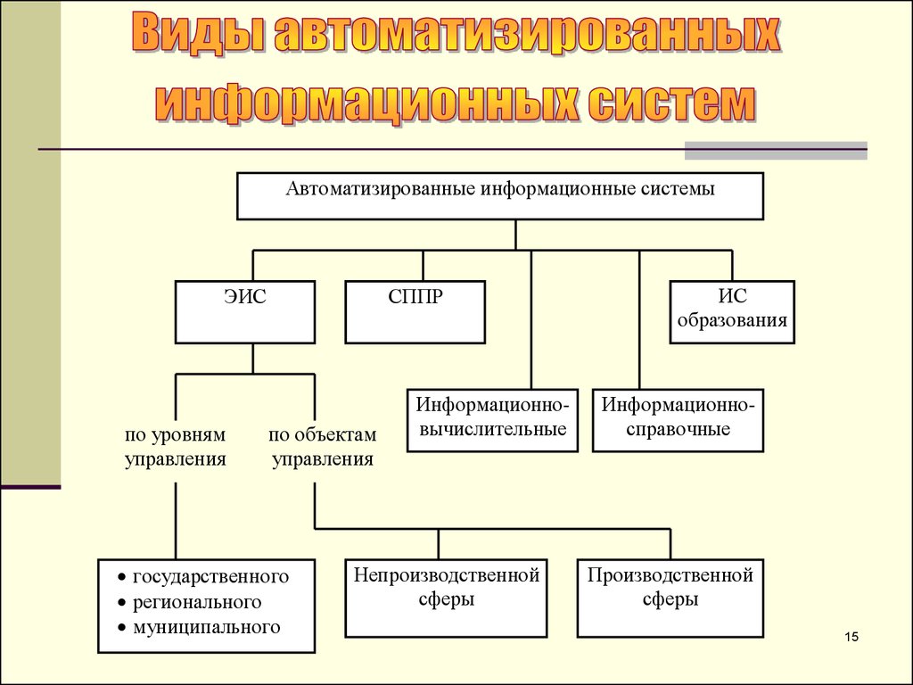 Виды автоматизации