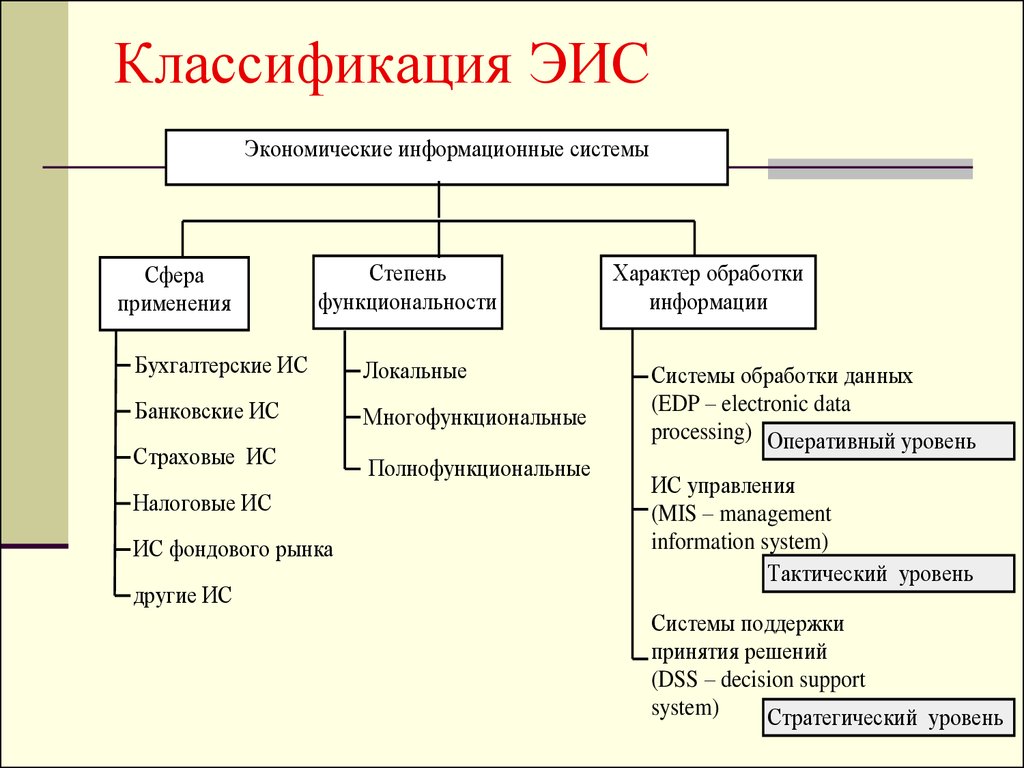 В зависимости от принадлежности. Классификация ЭИС. Классификация экономических ИС. Экономические информационные системы примеры. Информационные системы в экономике классификация.