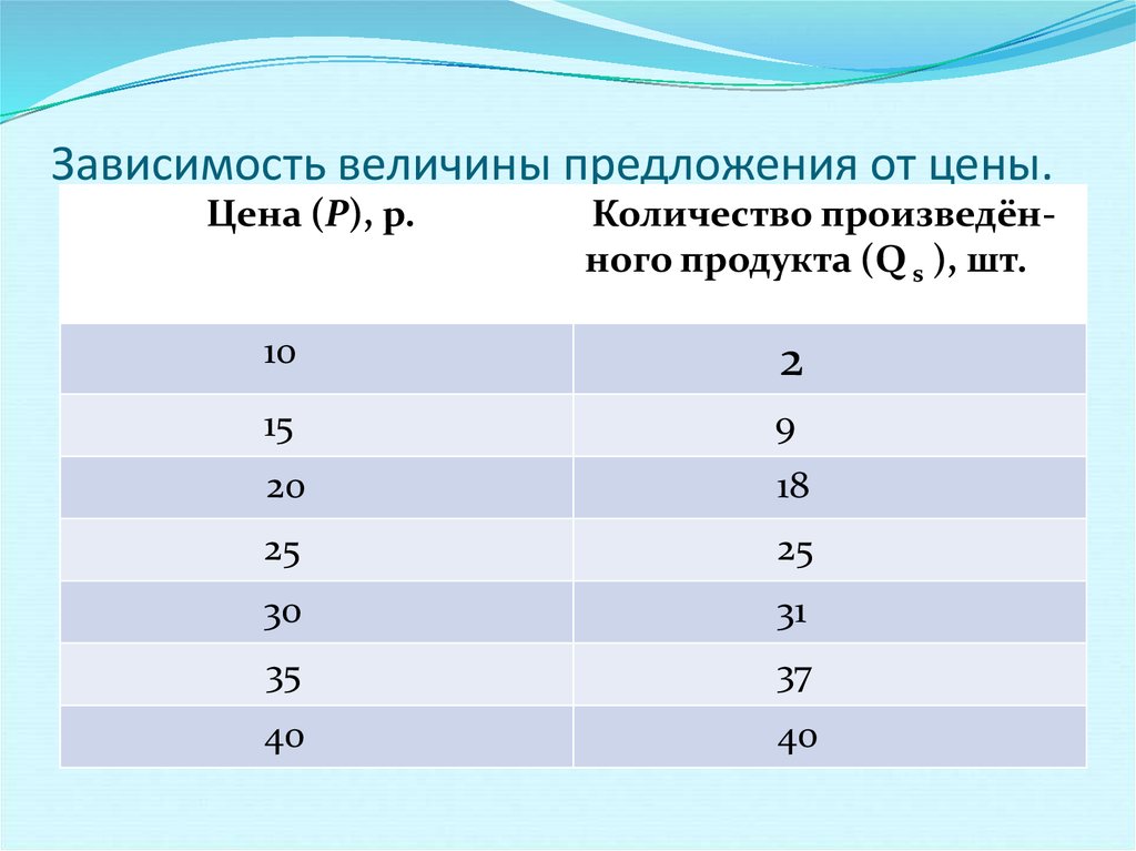 Или 1 3 в зависимости. Зависимость величины предложения от цены. Величина предложения зависит от цены. Зависимость величины предложения. Величина предложения зависит от.