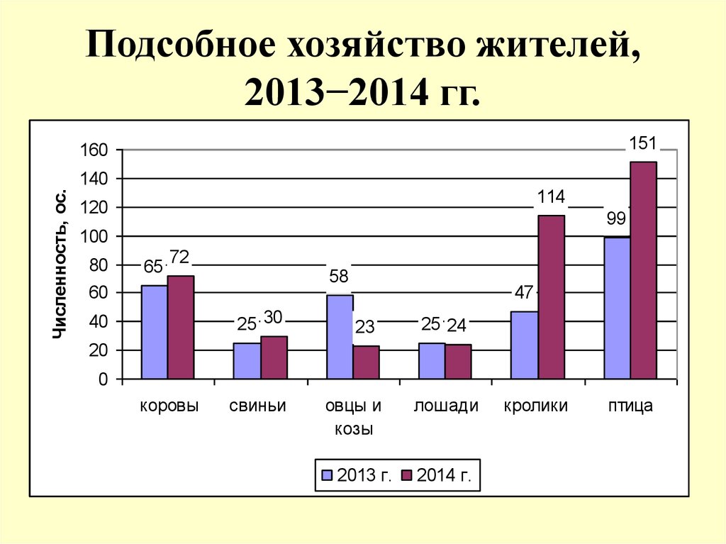 Подсобное хозяйство жителей, 2013−2014 гг.