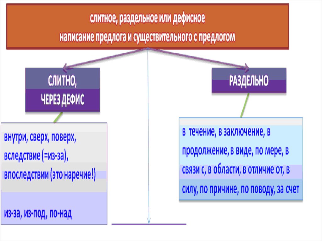 Всвязи или в связи. В связи как пишется. Слитное раздельное и дефисное написание предлогов. Как писать предлог в связи. Как пишется в связи слитно или раздельно.